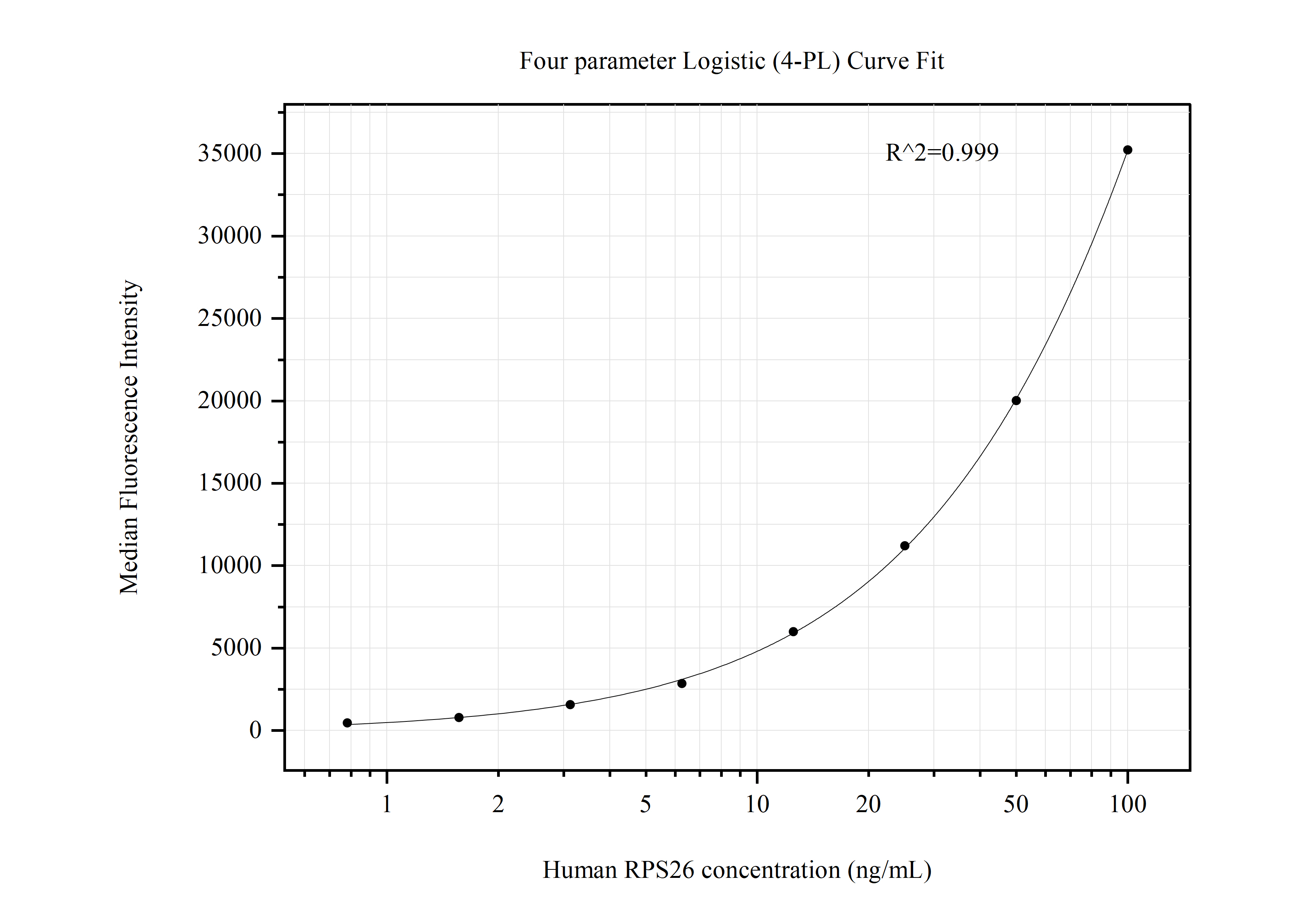 Cytometric bead array standard curve of MP50737-1